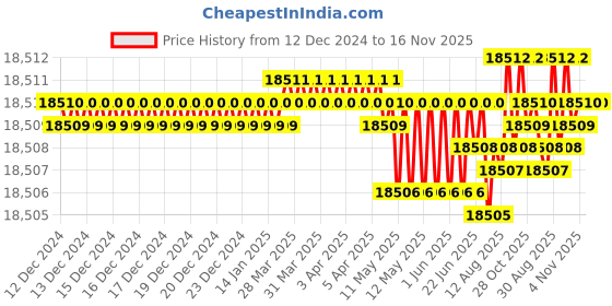 moglix.com TVS 9/16x2-5/8 inch Cold Forged High Tensile Hexagonal Head Bolt/Screw, Grade: 5.2/8 (Pack of 500) tvs Price History Graph from 12 Dec 2024 to 16 Nov 2025