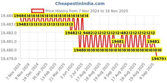 moglix.com TVS 9/16x2-7/8 inch Cold Forged High Tensile Hexagonal Head Bolt/Screw, Grade: 5.2/8 (Pack of 500) tvs Price History Graph from 7 Nov 2024 to 16 Nov 2025