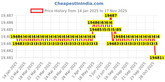 moglix.com TVS 9/16x2-7/8 inch Cold Forged High Tensile Hexagonal Head Bolt/Screw, Grade: R, BSW/BSF (Pack of 500) tvs Price History Graph from 14 Jan 2025 to 15 Nov 2025