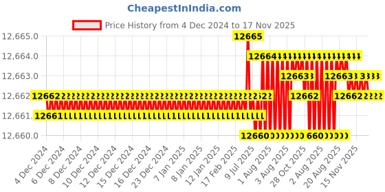 moglix.com TVS 9/16x2 inch Cold Forged High Tensile Hexagonal Head Bolt/Screw, Grade: 5.2/8 (Pack of 500) tvs Price History Graph from 4 Dec 2024 to 17 Nov 2025