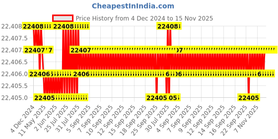 moglix.com TVS 9/16x3-1/2 inch Cold Forged High Tensile Hexagonal Head Bolt/Screw, Grade: R, BSW/BSF (Pack of 500) tvs Price History Graph from 4 Dec 2024 to 15 Nov 2025
