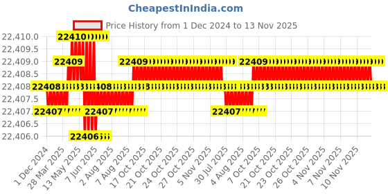 moglix.com TVS 9/16x3-1/4 inch Cold Forged High Tensile Hexagonal Head Bolt/Screw, Grade: 5.2/8 (Pack of 500) tvs Price History Graph from 1 Dec 2024 to 13 Nov 2025