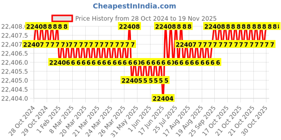 moglix.com TVS 9/16x3-1/4 inch Cold Forged High Tensile Hexagonal Head Bolt/Screw, Grade: R, BSW/BSF (Pack of 500) tvs Price History Graph from 28 Oct 2024 to 18 Nov 2025