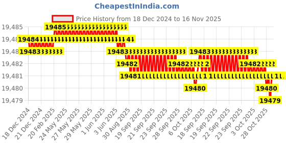 moglix.com TVS 9/16x3 inch Cold Forged High Tensile Hexagonal Head Bolt/Screw, Grade: 5.2/8 (Pack of 500) tvs Price History Graph from 18 Dec 2024 to 16 Nov 2025