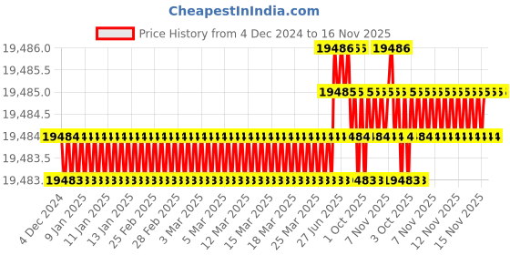 moglix.com TVS 9/16x3 inch Cold Forged High Tensile Hexagonal Head Bolt/Screw, Grade: R, BSW/BSF (Pack of 500) tvs Price History Graph from 4 Dec 2024 to 15 Nov 2025