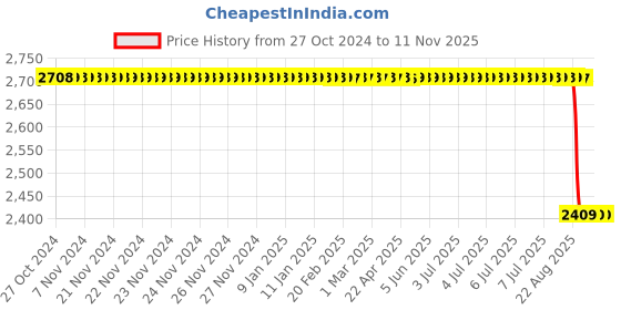 moglix.com TVS ATT 350 3.50-19 6 PR Tube &a; Tyre For Motorcycle tvs Price History Graph from 27 Oct 2024 to 11 Nov 2025