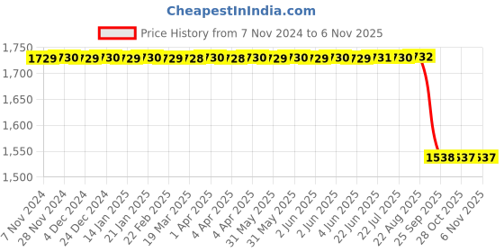 moglix.com TVS CONTA 350 90/90-10 50J Tube &a; Tyre For Scooter tvs Price History Graph from 7 Nov 2024 to 6 Nov 2025
