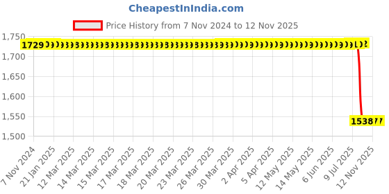 moglix.com TVS CONTA 550 90/90-12 54J Tube &a; Tyre For Scooter tvs Price History Graph from 7 Nov 2024 to 11 Nov 2025
