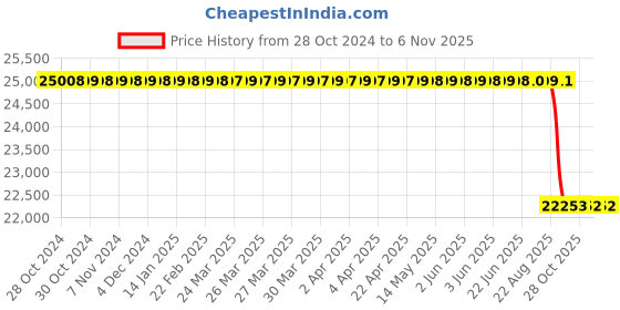 moglix.com TVS CT09 9.00-20 16 PR Compactor Tyre &a; Tube tvs Price History Graph from 28 Oct 2024 to 6 Nov 2025