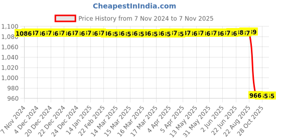 moglix.com TVS DRAGON 2.50-16 6 PR 41L Tube &a; Tyre For Moped tvs Price History Graph from 7 Nov 2024 to 6 Nov 2025