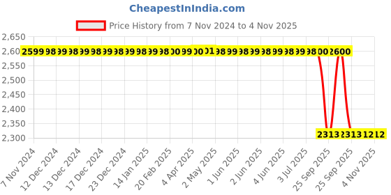 moglix.com TVS DURA TRAIL 110/80-17 Tubeless Tyre tvs Price History Graph from 7 Nov 2024 to 3 Nov 2025