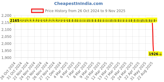 moglix.com TVS DURA TRAIL 90/90-17 Tubeless Tyre tvs Price History Graph from 26 Oct 2024 to 8 Nov 2025