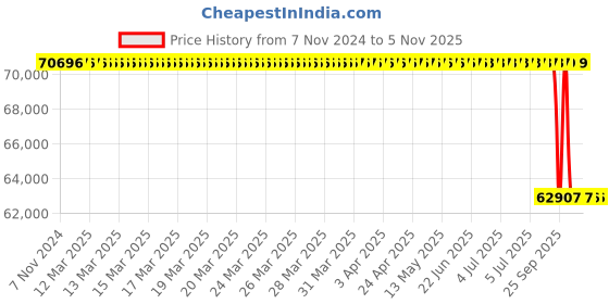 moglix.com TVS EM18 14.00-24 20 PR Earth Mover Tubeless Tyre tvs Price History Graph from 7 Nov 2024 to 4 Nov 2025