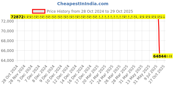 moglix.com TVS EM18 14.00-24 24 PR Earth Mover Tubeless Tyre tvs Price History Graph from 28 Oct 2024 to 29 Oct 2025