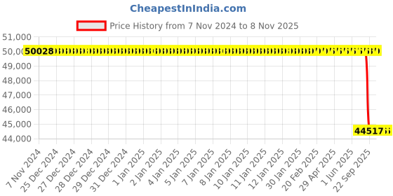 moglix.com TVS EM27 E3/L3 14.00-25 20 14 inch PR Earth Mover Tyre &a; Tube tvs Price History Graph from 7 Nov 2024 to 7 Nov 2025