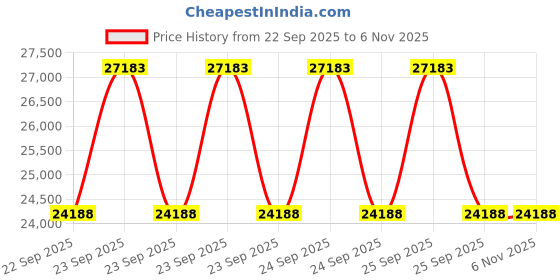 moglix.com TVS Eurogrip 10.00-20 MT 54 16 PR F/G Tube Tyre, 3MPT5010221610 tvs eurogrip Price History Graph from 22 Sep 2025 to 5 Nov 2025