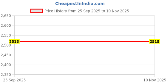 moglix.com TVS Eurogrip 100/90-17 55P TEG Jumbo GT Tubeless Rear Motorcycle Tyre, 3MCY90197JG011 tvs Price History Graph from 25 Sep 2025 to 10 Nov 2025