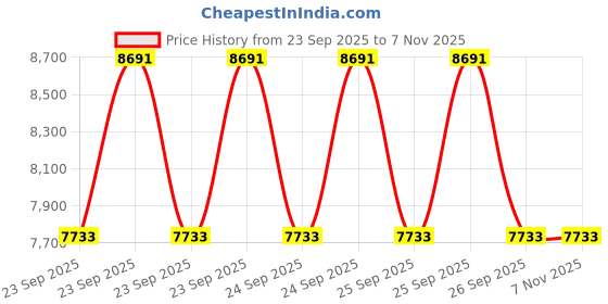 moglix.com TVS Eurogrip 10.5/65-16 IM-18 14 PR A8 Tube Tyre, 3IMP5016611410 tvs eurogrip Price History Graph from 23 Sep 2025 to 7 Nov 2025