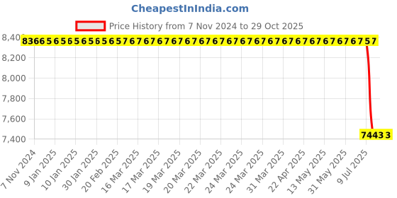 moglix.com TVS Eurogrip 11L-14 I 1 8 PR B Tubeless Tyre, 3FRM6011410811 tvs eurogrip Price History Graph from 7 Nov 2024 to 29 Oct 2025