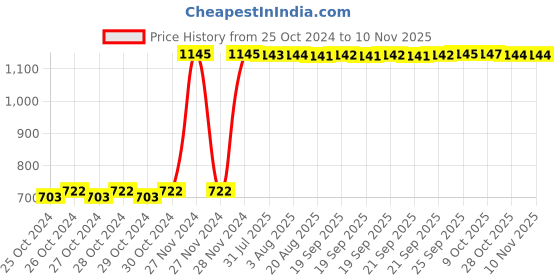 moglix.com TVS Eurogrip 2.50-16 6PR Dragon Black Rear Tube Type Bike Tyre, 3MPD90256DR610 tvs eurogrip Price History Graph from 25 Oct 2024 to 10 Nov 2025