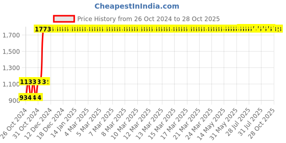 moglix.com TVS Eurogrip 2.75-18 48P 6PR ATT 250E Front Black Tube Type Bike Tyre, 3MCY9027817610 tvs eurogrip Price History Graph from 26 Oct 2024 to 28 Oct 2025
