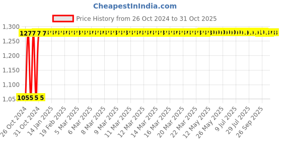 moglix.com TVS Eurogrip 2.75-18 48P 6PR TEG Dragon TT Tube Type Bike Tyre, 3MCY90278DR610 tvs eurogrip Price History Graph from 26 Oct 2024 to 31 Oct 2025