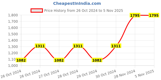 moglix.com TVS Eurogrip 2.75-18 6PR Dura Pro TT Rear Tubular Bike Tyre, 3MCY90278DUP10 tvs eurogrip Price History Graph from 26 Oct 2024 to 4 Nov 2025