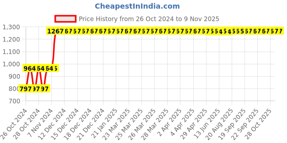 moglix.com TVS Eurogrip 3.00-10 42J Conta 250 Front Tubular Scooter Tyre, 3SCO90301C1410 tvs eurogrip Price History Graph from 26 Oct 2024 to 8 Nov 2025