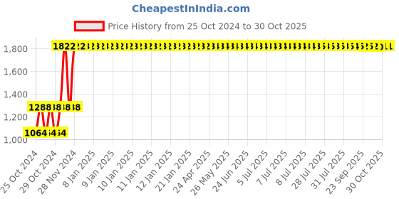 moglix.com TVS Eurogrip 3.00-17 50P 6PR ATT 1085 Duragrip Rear Tubular Bike Tyre, 3MCY9031718510 tvs eurogrip Price History Graph from 25 Oct 2024 to 29 Oct 2025