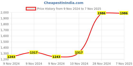 moglix.com TVS Eurogrip 3.00-18 52P 6PR Jumbo JT TT Rear Black Tube Type Bike Tyre, 3MCY90318JJ610 tvs eurogrip Price History Graph from 9 Nov 2024 to 4 Nov 2025