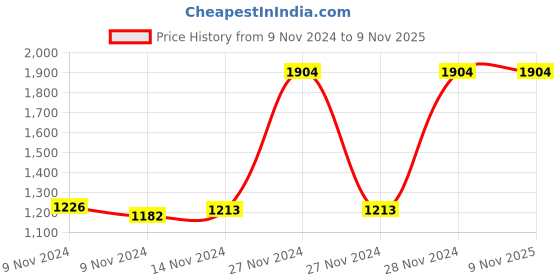 moglix.com TVS Eurogrip 3.00-18 6PR Dura Pro TT Rear Black Tube Type Bike Tyre, 3MCY90318DUP10 tvs eurogrip Price History Graph from 9 Nov 2024 to 7 Nov 2025