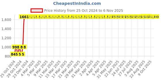 moglix.com TVS Eurogrip 3.50-10 4PR Conta Concept Front Tubular Scooter Tyre, 3SCO90351CO410 tvs eurogrip Price History Graph from 25 Oct 2024 to 5 Nov 2025