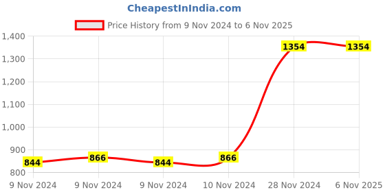 moglix.com TVS Eurogrip 3.50-10 51J 4PR Dragon Front Tubular Scooter Tyre, 3SCO90351DR410 tvs eurogrip Price History Graph from 9 Nov 2024 to 3 Nov 2025