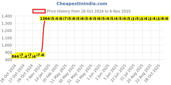 moglix.com TVS Eurogrip 3.50-10 51J 4PR Dragon Pro Front Tubular Scooter Tyre, 3SCO90351DP410 tvs eurogrip Price History Graph from 26 Oct 2024 to 6 Nov 2025