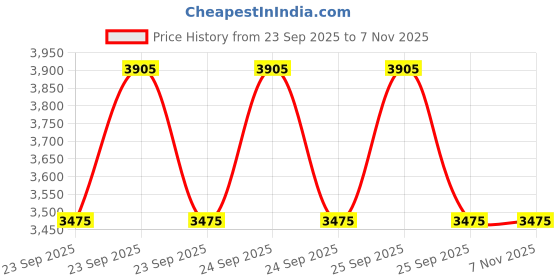 moglix.com TVS Eurogrip 5-12 PT-09 4 PR A6 Tube Tyre, 3TFR5051260410 tvs eurogrip Price History Graph from 23 Sep 2025 to 6 Nov 2025