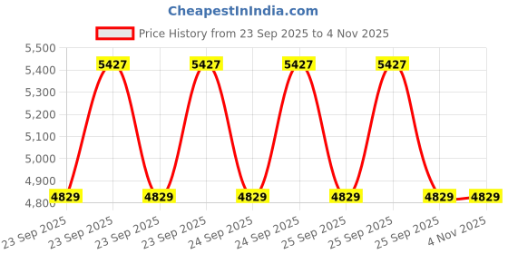 moglix.com TVS Eurogrip 5.25-14 TF 18 8 PR A6/A8 Tube Tyre for Mini Tractor, 3TFR5055450810 tvs eurogrip Price History Graph from 23 Sep 2025 to 3 Nov 2025