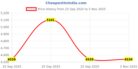 moglix.com TVS Eurogrip 6.00-16 F-2 6 PR A6/A8 Tube Tyre, 3TFR5061610610 tvs eurogrip Price History Graph from 25 Sep 2025 to 4 Nov 2025