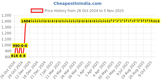 moglix.com TVS Eurogrip 90/100-10 53 Jumbo GT TT Tube Type Black Scooter Tyre, 3SCO90911JG010 tvs eurogrip Price History Graph from 26 Oct 2024 to 5 Nov 2025