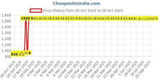 moglix.com TVS Eurogrip 90/100-10 53J Conta 625 Smarty Front Tubular Scooter Tyre, 3SCO90911C5010 tvs eurogrip Price History Graph from 26 Oct 2024 to 28 Oct 2025