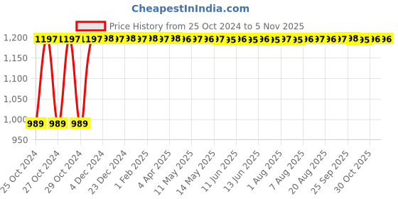 moglix.com TVS Eurogrip 90/100-10 53J Conta 725 TL Front Tubeless Scooter Tyre, 3SCO90911C7211 tvs eurogrip Price History Graph from 25 Oct 2024 to 5 Nov 2025