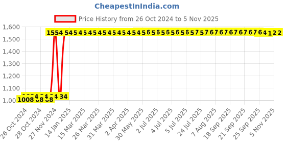 moglix.com TVS Eurogrip 90/100-10 53J Jumbo GT TL Tubeless Black Scooter Tyre, 3SCO90911JG011 tvs eurogrip Price History Graph from 26 Oct 2024 to 4 Nov 2025