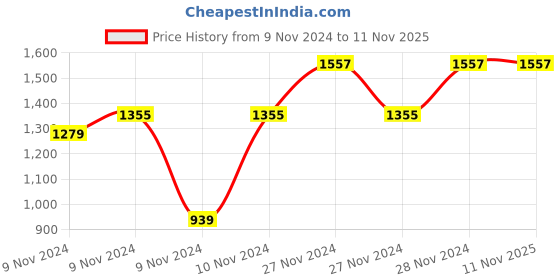 moglix.com TVS Eurogrip 90/100-10 53J Pancer II TBL Rear Tubeless Scooter Tyre, 3SCO90911PA211 tvs eurogrip Price History Graph from 9 Nov 2024 to 11 Nov 2025