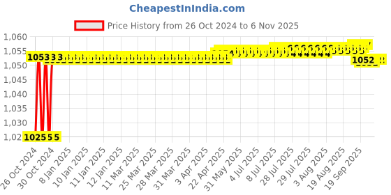 moglix.com TVS Eurogrip 90/90-12 54J Dragon TBL Tubeless Black Scooter Tyre, 3SCO90992DR411 tvs eurogrip Price History Graph from 26 Oct 2024 to 4 Nov 2025