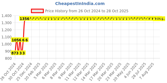 moglix.com TVS Eurogrip 90/90-12 54J Dragon TL Front Tubular Scooter Tyre, 3SCO90992DR410 tvs eurogrip Price History Graph from 26 Oct 2024 to 28 Oct 2025