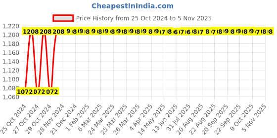 moglix.com TVS Eurogrip 90/90-12 54J Jumbo GT TBL Front Tubeless Black Scooter Tyre, 3SCO90992JG011 tvs eurogrip Price History Graph from 25 Oct 2024 to 4 Nov 2025