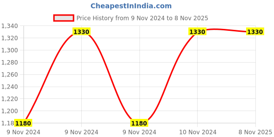 moglix.com TVS Eurogrip Eurogrip 3SCO90992C7211 90/90-12 54J Conta 725 TL Rubber Black Tubeless Tyre tvs eurogrip Price History Graph from 9 Nov 2024 to 3 Nov 2025