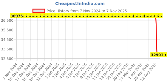 moglix.com TVS GL09 17.5-25 12 PR Earth Mover Tubeless Tyre tvs Price History Graph from 7 Nov 2024 to 6 Nov 2025