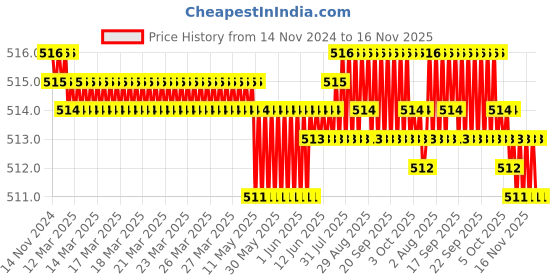 moglix.com TVS inch Series BSW Knurled Cup Point Socket Set Screw, Size: 1/2x1/2 inch (Pack of 100) tvs Price History Graph from 14 Nov 2024 to 16 Nov 2025