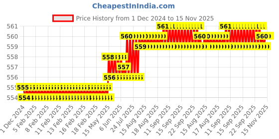 moglix.com TVS inch Series BSW Knurled Cup Point Socket Set Screw, Size: 1/2x5/8 inch (Pack of 100) tvs Price History Graph from 1 Dec 2024 to 14 Nov 2025