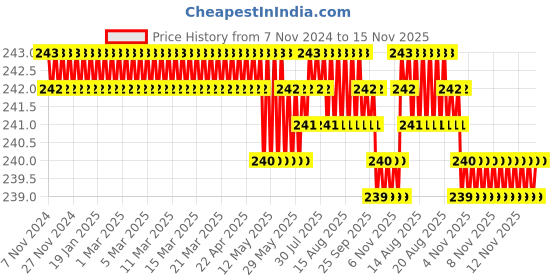 moglix.com TVS inch Series BSW Knurled Cup Point Socket Set Screw, Size: 1/4x3/8 inch (Pack of 100) tvs Price History Graph from 7 Nov 2024 to 15 Nov 2025
